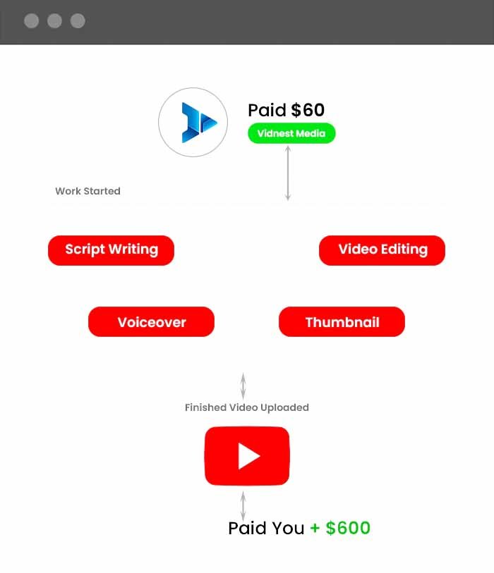 youtube automation services explained .After paying $60 for vidnest media their content team will start working and next the finished video is uploaded to the youtube.youtube will payback you for the video uploaded based on the videos perormance.
