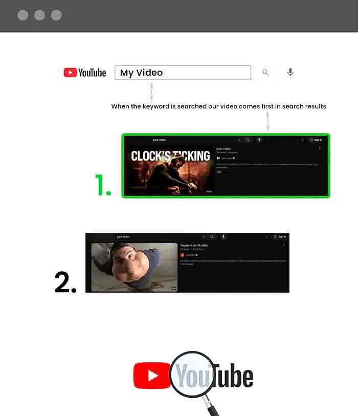 youtube seo service is explained when a keyword or search term is searched in youtube the first result should be our video to increase traffic.